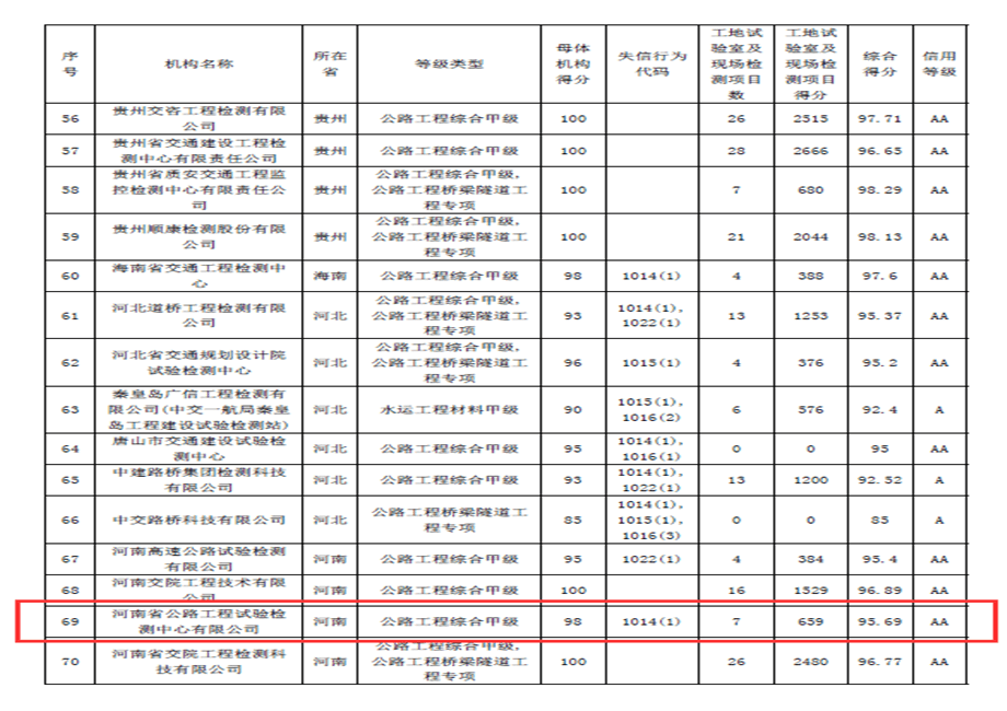 檢測公司2019年度公路水運(yùn)試驗(yàn)檢測信用評價(jià)結(jié)果公示