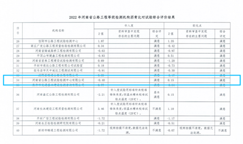 檢測公司在2022年河南省公路工程試驗檢測機構及工地試驗室瀝青比對試驗活動中取得滿意結果