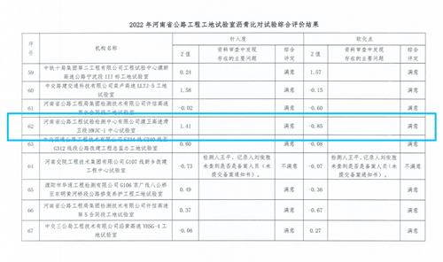 檢測公司在2022年河南省公路工程試驗檢測機構及工地試驗室瀝青比對試驗活動中取得滿意結果