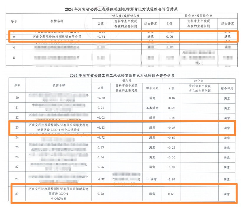 河南交科院檢驗檢測認(rèn)證有限公司瀝青比對試驗獲得“滿意”結(jié)果